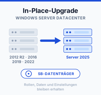 In-Place-Upgrade von Windows Server Standard oder Datacenter