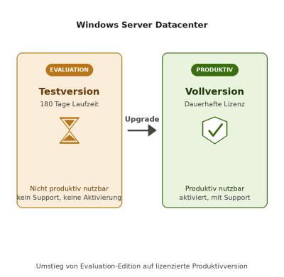 In-Place-Upgrade von Windows Server Datacenter